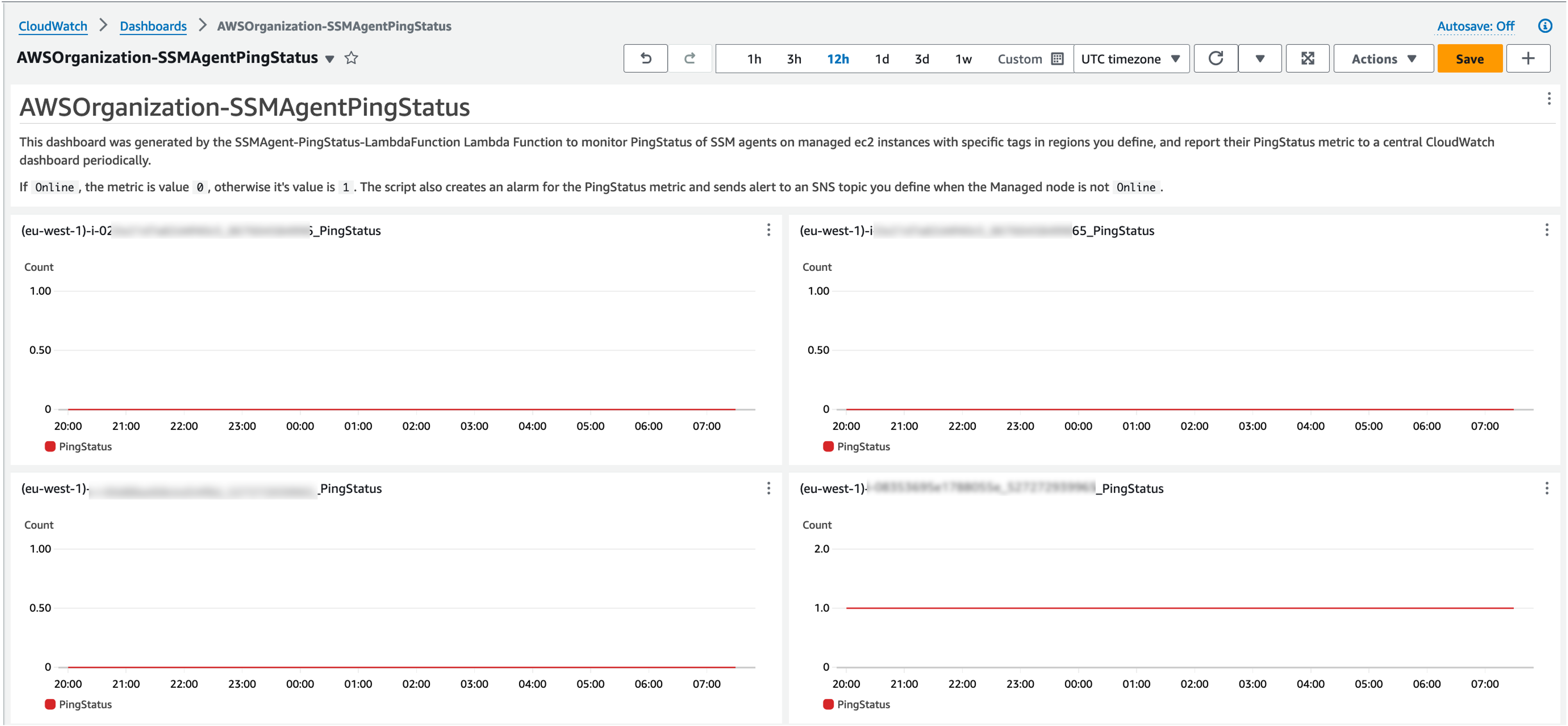 Amazon CloudWatch Dashboard for managed nodes with specific tags