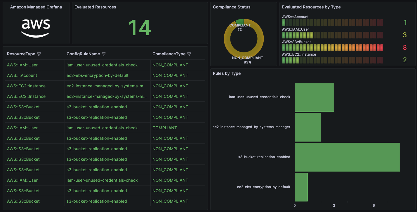 AWS Config compliance metrics presented for comprehensive monitoring.