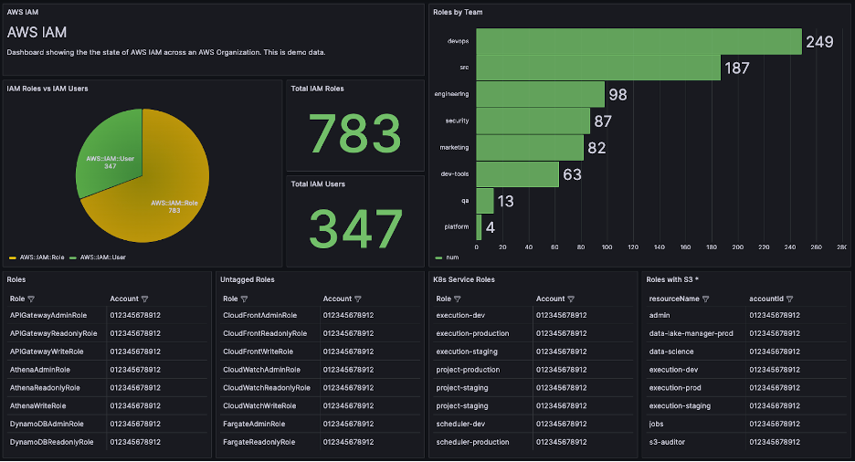 AWS IAM Roles inventory data visualized in Amazon Managed Grafana grouped by tag and relationships.