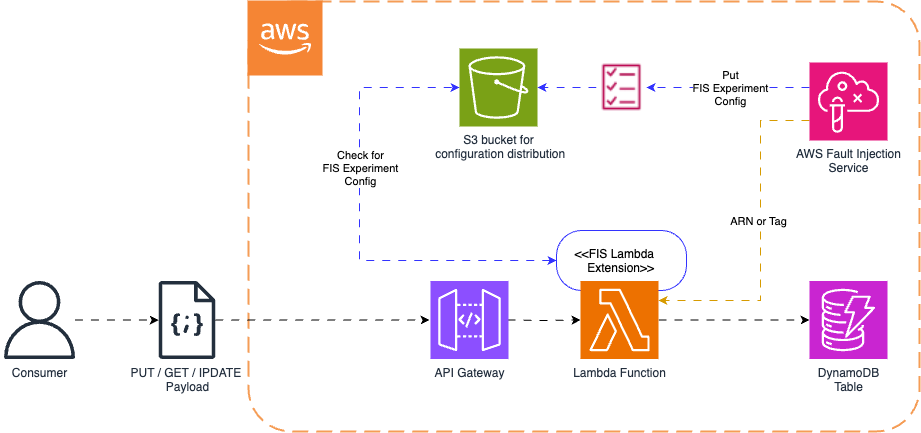 A diagram illustrating the AWS Fault Injection Service workflow. It shows a consumer triggering API Gateway, which invokes a Lambda function. The Extension in Lambda function checks for an active Experiment using the FIS. If an experiment is active, the injected fault is sent to the target AWS service or DynamoDB table through the AWS Fault Injection Service.