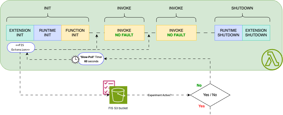 A diagram showing the AWS Lambda function execution lifecycle, including initialization, invocation, and shutdown phases. The timeline indicates a 60-second "Slow-Pull" timeout period between invocations. Related icons depict a bucket representing the file system bucket and a decision diamond for container reuse.
