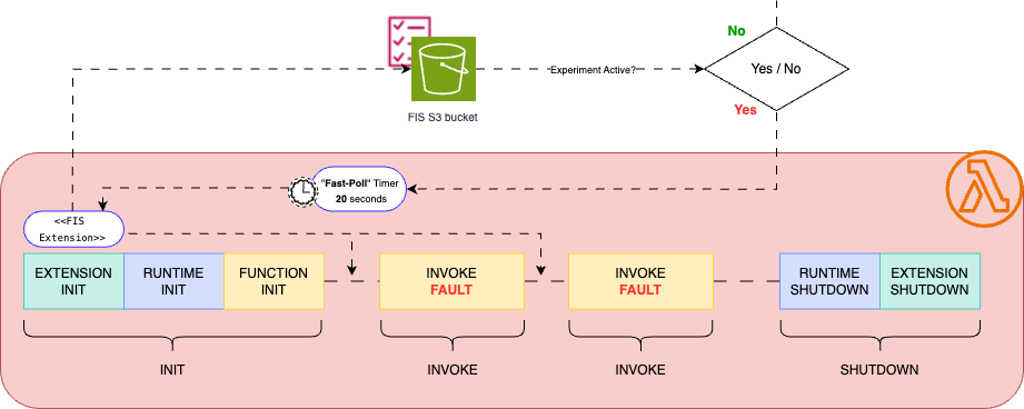 The image depicts the AWS Fault Injection Service workflow. It shows the sequence of various stages involved, including Extension Init, Runtime Init, Function Init, Invoke Fault stages, and Runtime Shutdown and Extension Shutdown stages. A Fast-Poll Timer of 20 seconds is also represented. The workflow branches out based on a Yes/No decision point after the Experiment Active stage.