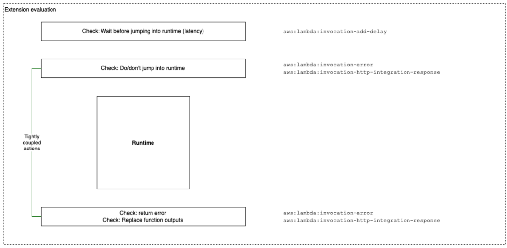 A diagram showing four steps for AWS Lambda function invocation in the context of fault injection. The first step is "Wait before jumping into runtime (latency)," the second is "Don't jump into runtime" with options for an error or HTTP integration response. The third step is the actual "Runtime" action. The fourth step is "Return error" or "Replace function outputs" with options for an error or HTTP integration response.