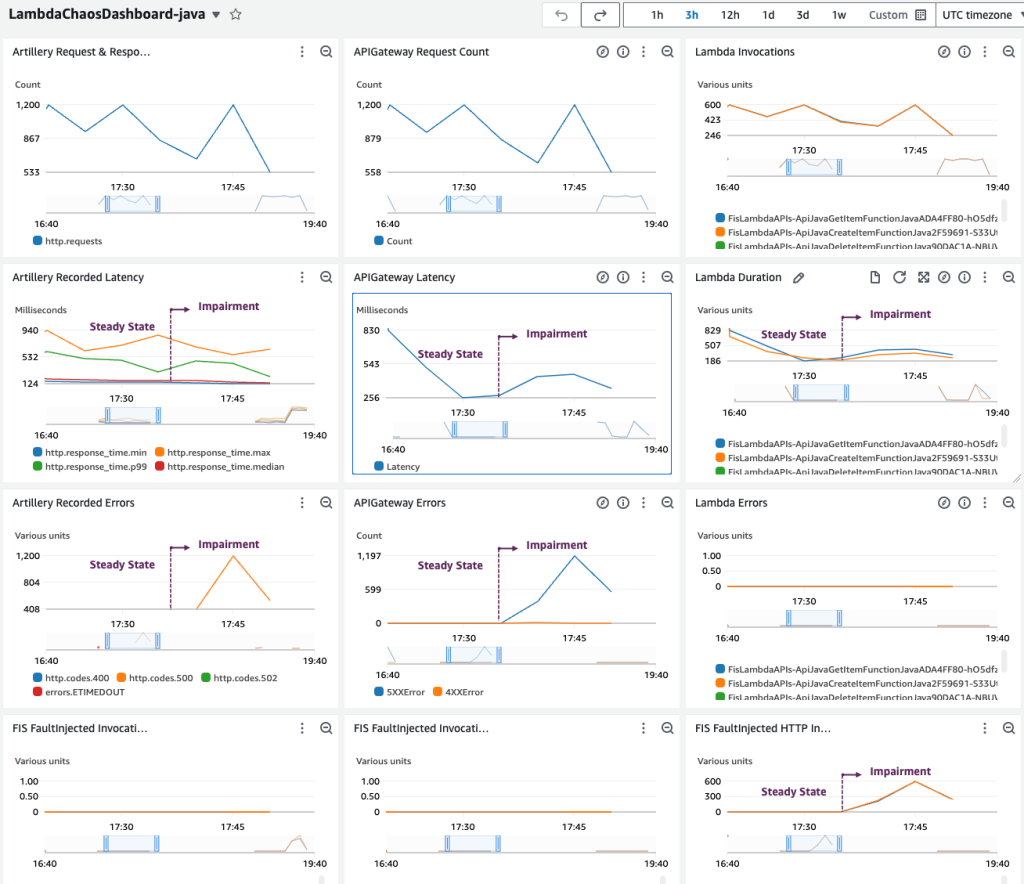 This image displays multiple line graphs and metric visualizations from the AWS Lambda Chaos Dashboard, showing various operational metrics over time for an application using API Gateway and AWS Lambda functions. The metrics include request counts, latency, errors, and invocation durations across different components of the system, with data points plotted at two specific time intervals (17:30 and 17:45) indicating steady-state and impairment scenarios.