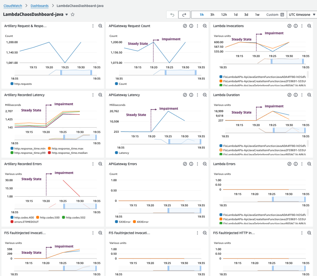 A dashboard displaying various metrics and graphs related to Lambda function performance, API Gateway usage, errors, and latency over a time period. The graphs show data points for steady state and impairment scenarios, including request counts, durations, latency, and error rates across multiple AWS Lambda functions.