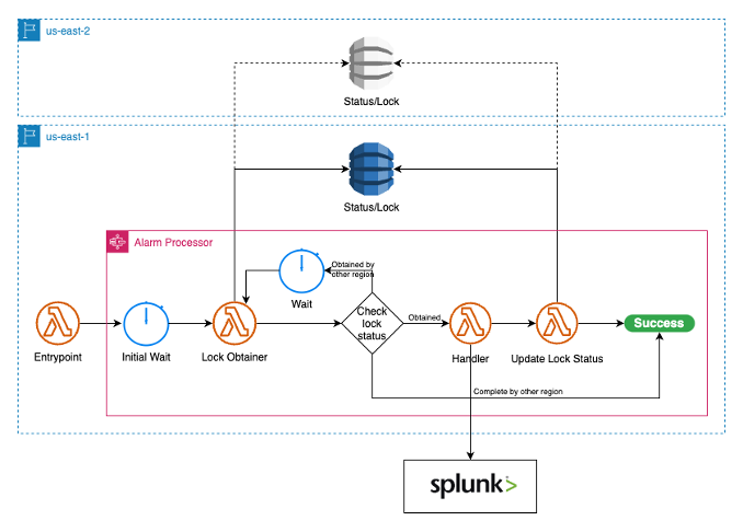 The architecture diagram depicts a distributed, highly available system that uses a Step Function, Lambda functions, and a DynamoDB-based distributed lock to coordinate the processing of messages across primary and secondary AWS regions.