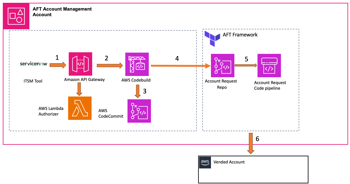 Figure demonstrates architecture to provision an AWS Account based on the catalog request from the Service now Instance