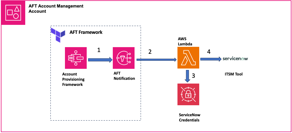 Figure demonstrates architecture to update the status of catalog request for account creation
