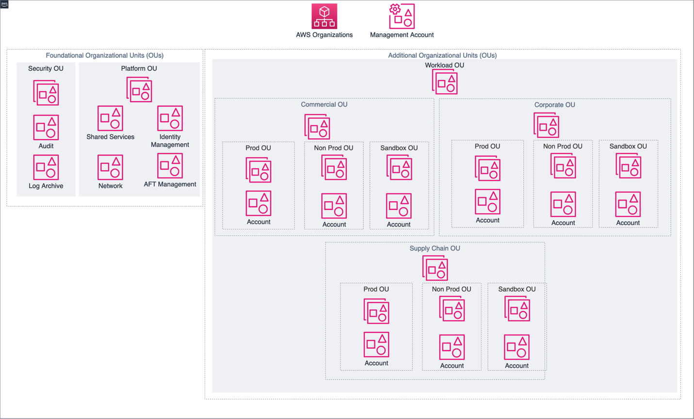 AWS Organizations structure used for the post walkthrough in the deployment steps.
