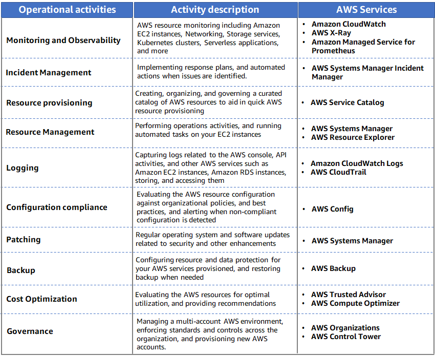 The picture is a table with three columns, the first one contains typical operational activities involved with your AWS resources, the second column describes the activities, and the third column lists down the AWS services available to perform the operations activities.