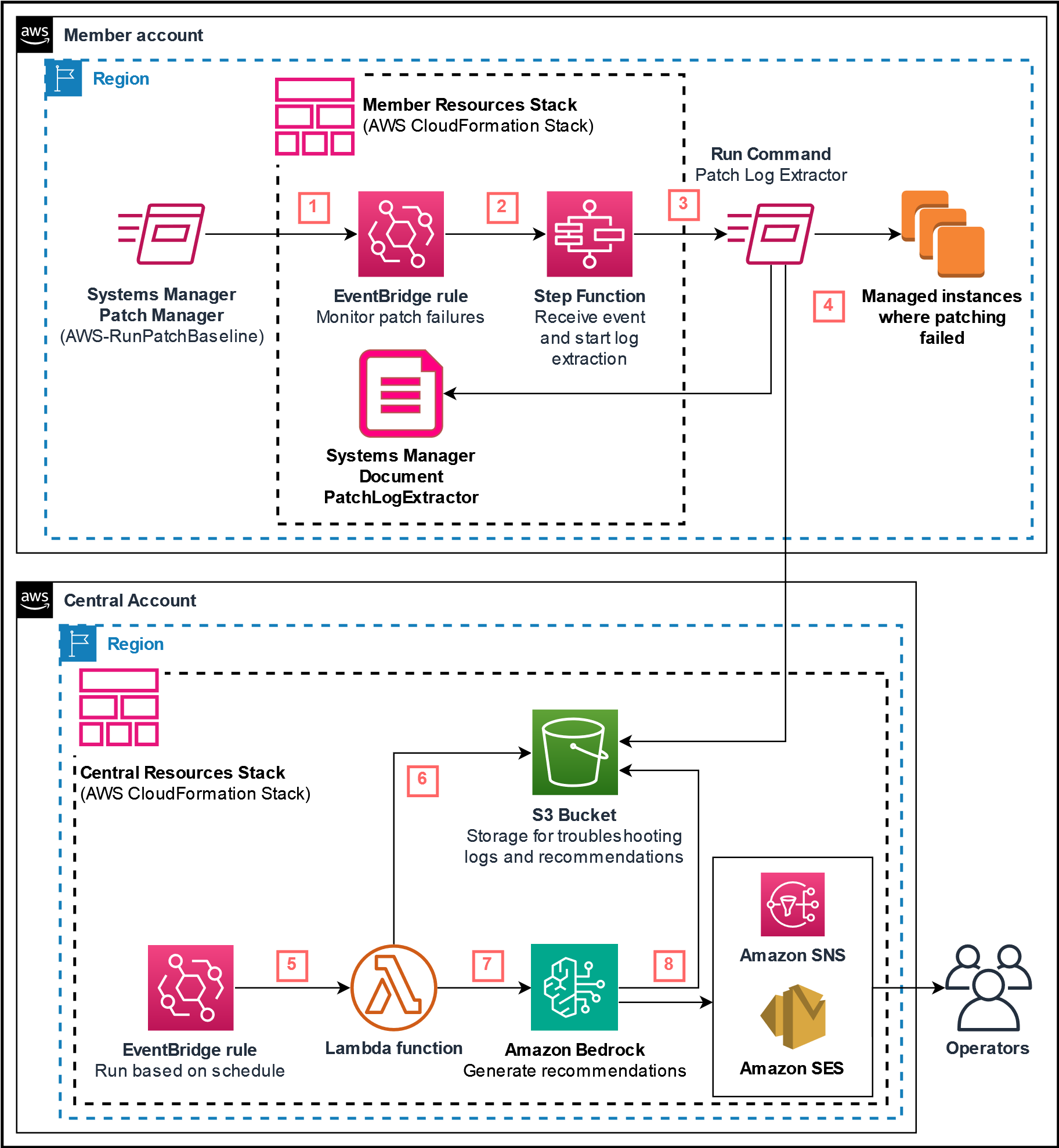 Architecture for automating the process of generating recommendations related to patch operation failures using Amazon Bedrock.