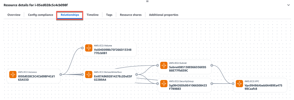 [Figure 4 resource relationships tab]