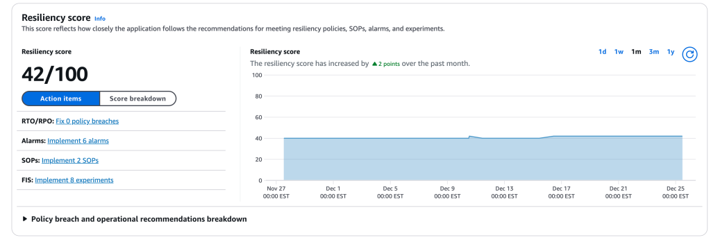 The AWS Resilience Hub dashboard displays an updated Resilience Score of 42 out of 100. To the right, a line graph illustrates the Resiliency score trend over time, allowing users to track improvements or regressions. On the left side, an Action Items panel lists recommendations showing a decrease in the number of fault injection experiments recommended. This layout provides a clear, at-a-glance summary of the application's current resilience status and areas for improvement.