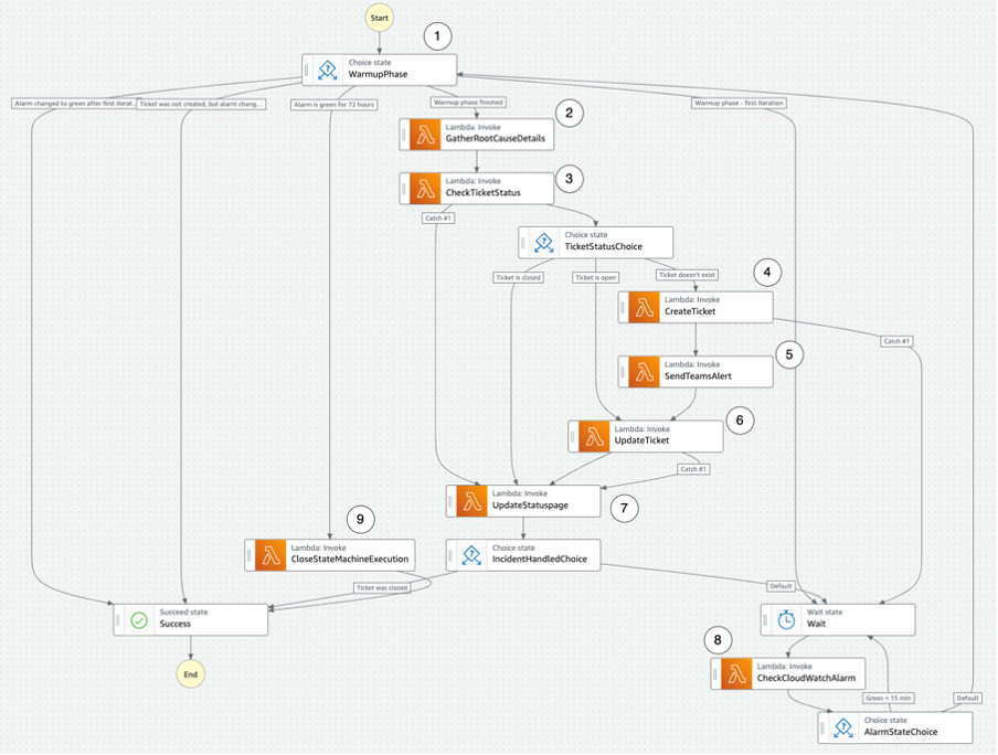 A visual representation of the Step Functions workflow used to orchestrate the incident response process. The workflow contains 9 steps, which are described in detail in the following section of the main text.