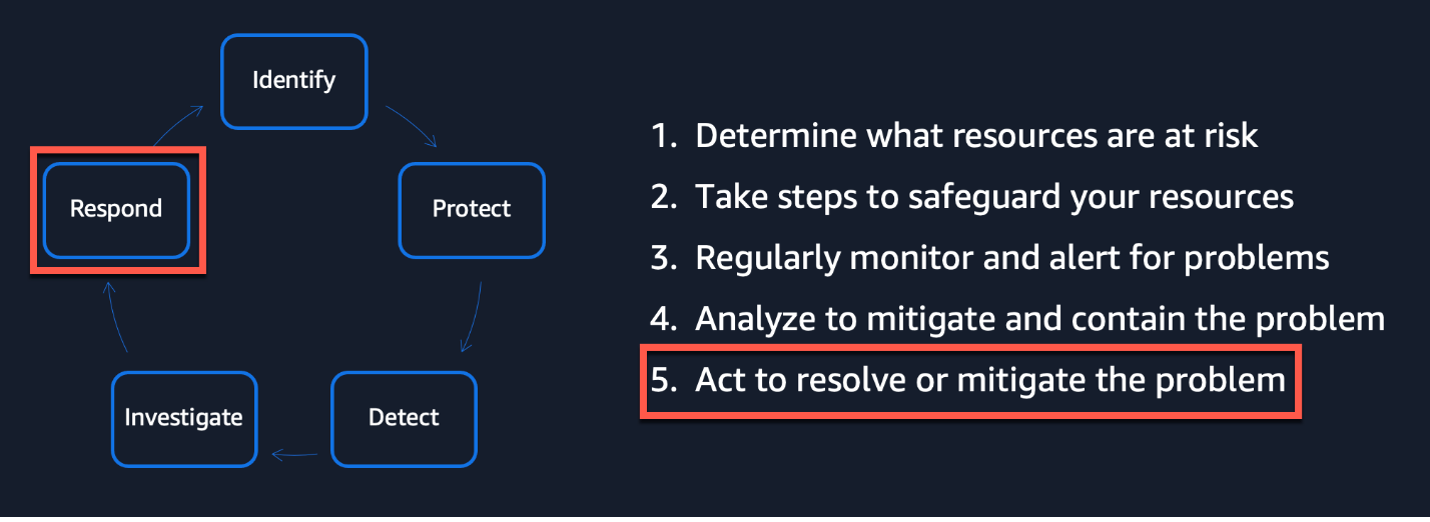 Image 1: Lifecycle of security risk management