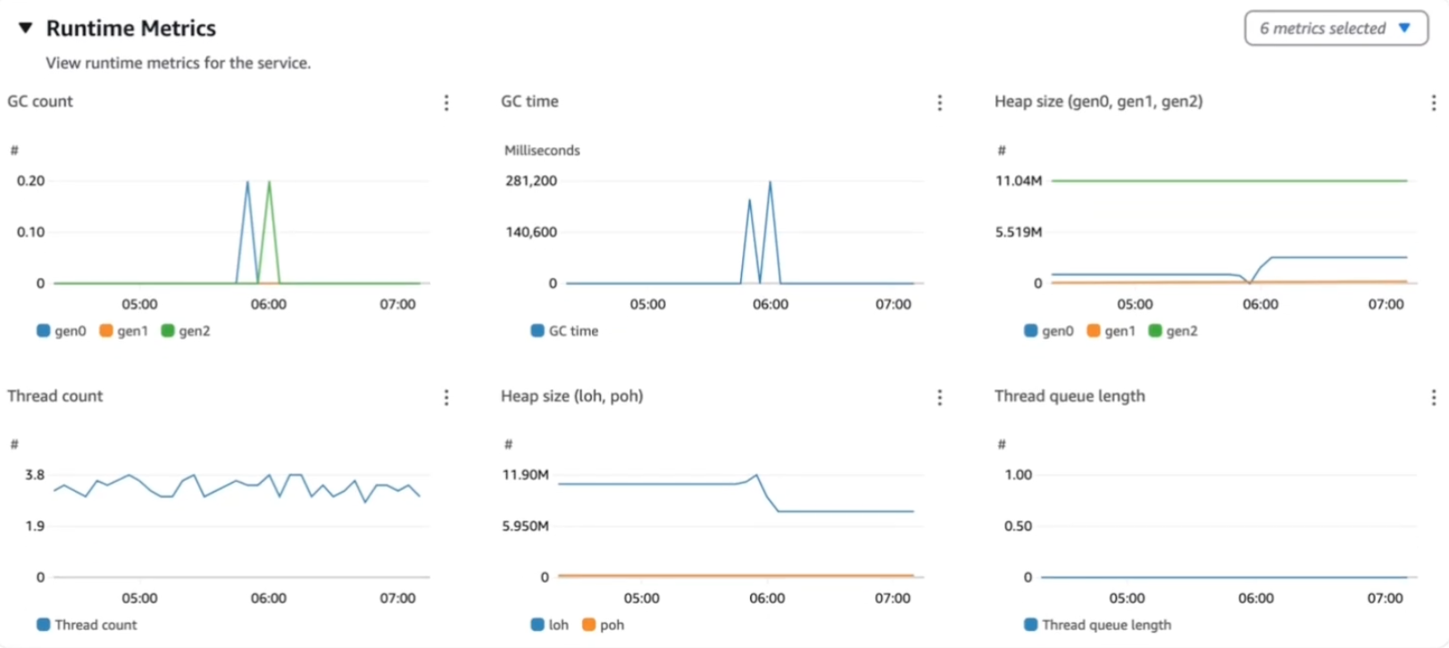 Application Signals DotNet runtime metrics