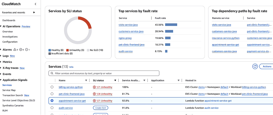 Figure 2. CloudWatch Applications Signals overview page