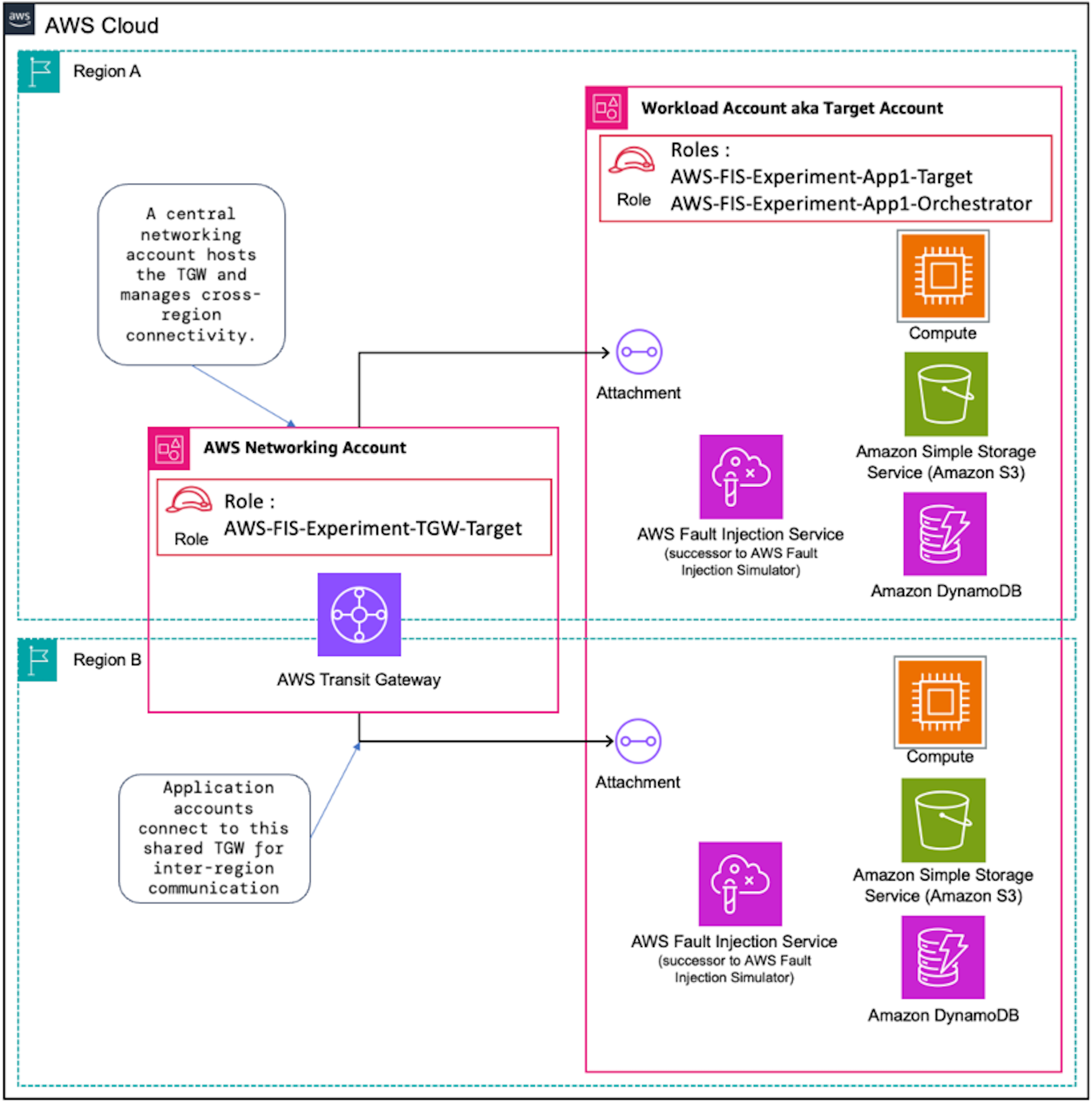 Sample application for FIS in multi-Region