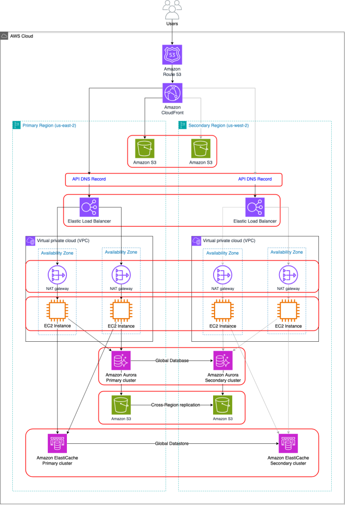The diagram depicts a three-tier web application architecture diagram that is deployed in mulitple AWS Regions.