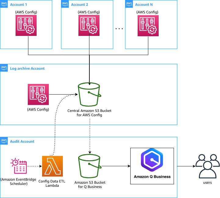 Solution architecture diagram