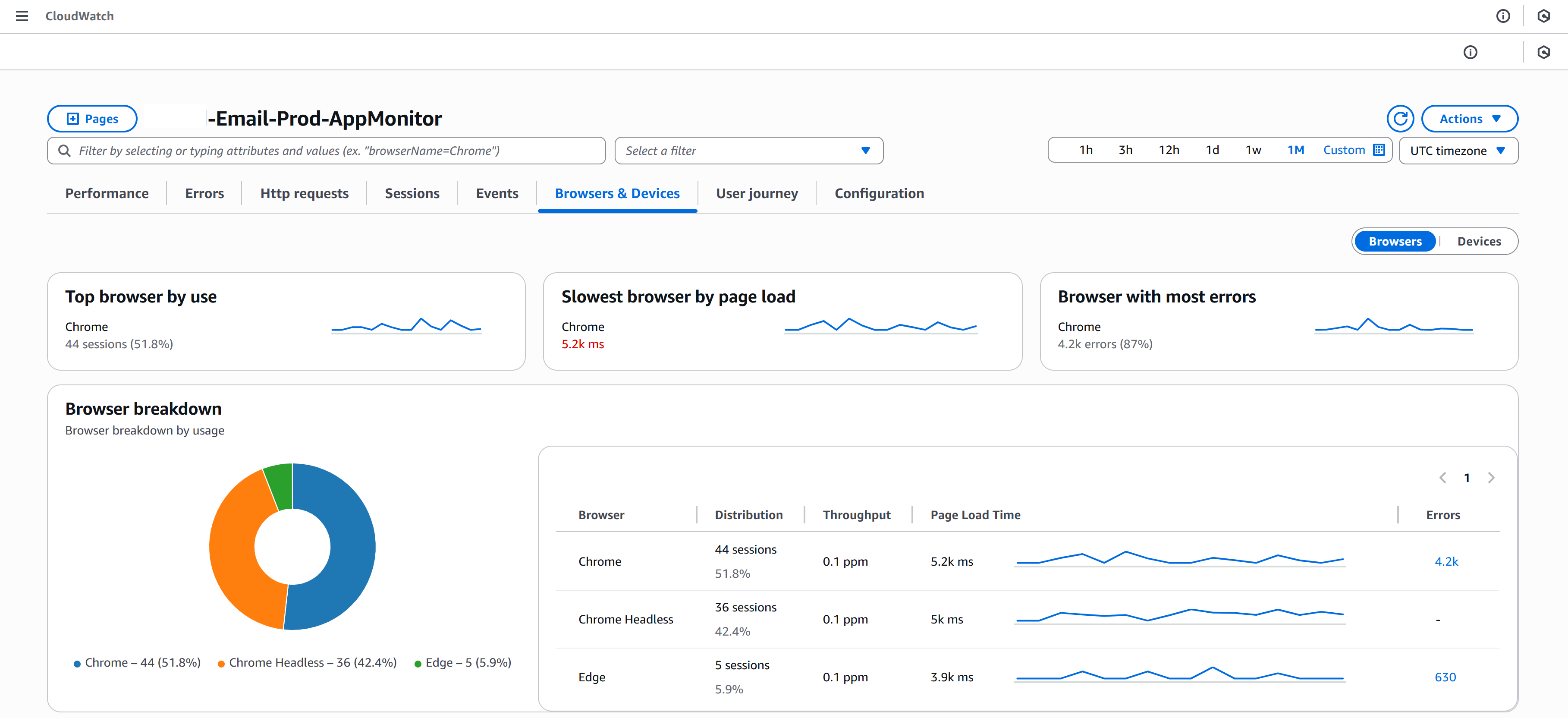 AWS Console showing browser related telemetry provided by CloudWatch RUM