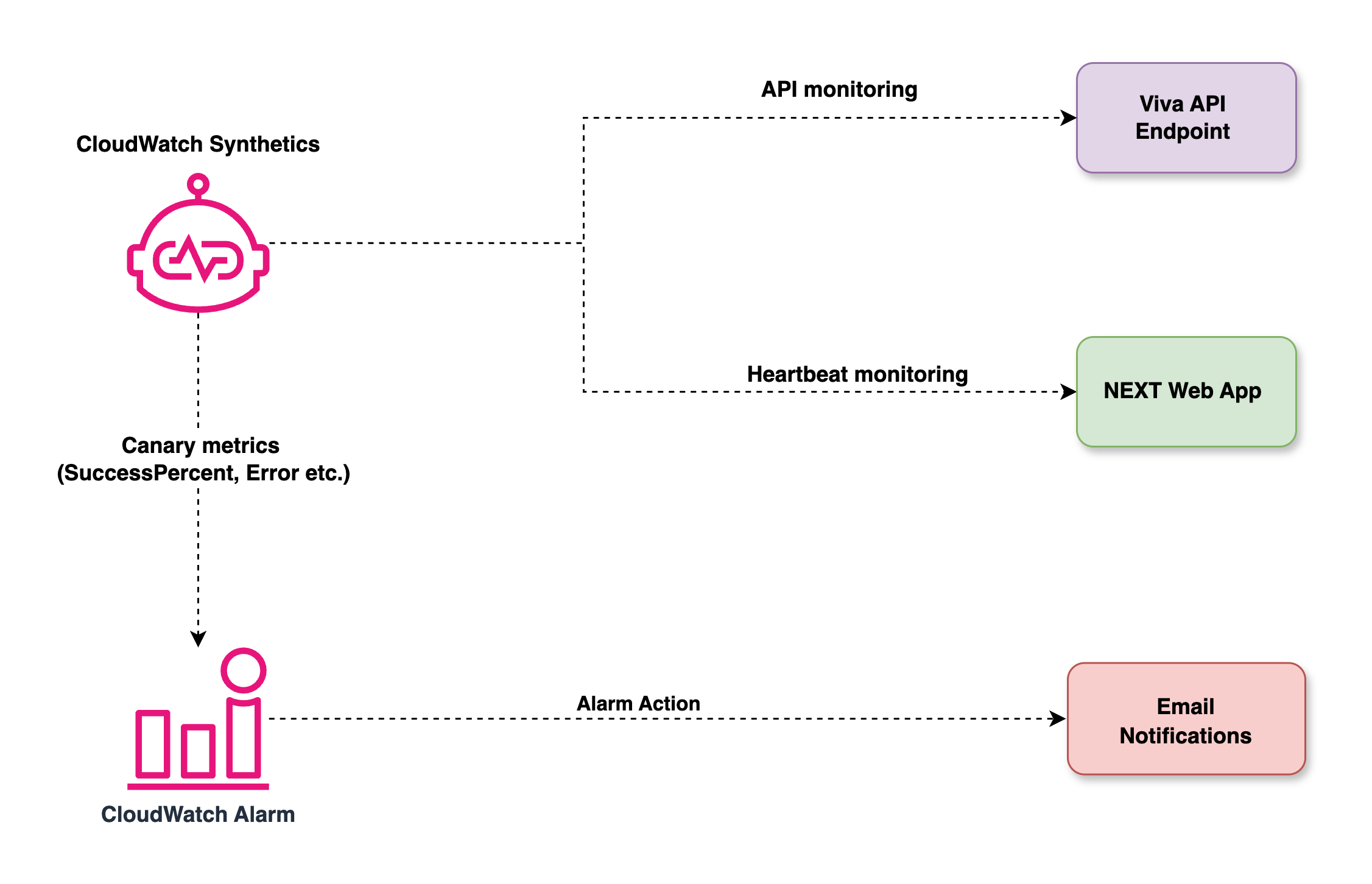 CloudWatch Synthetics Architecture Diagram to monitor Viva API endpoint and NEXT web app