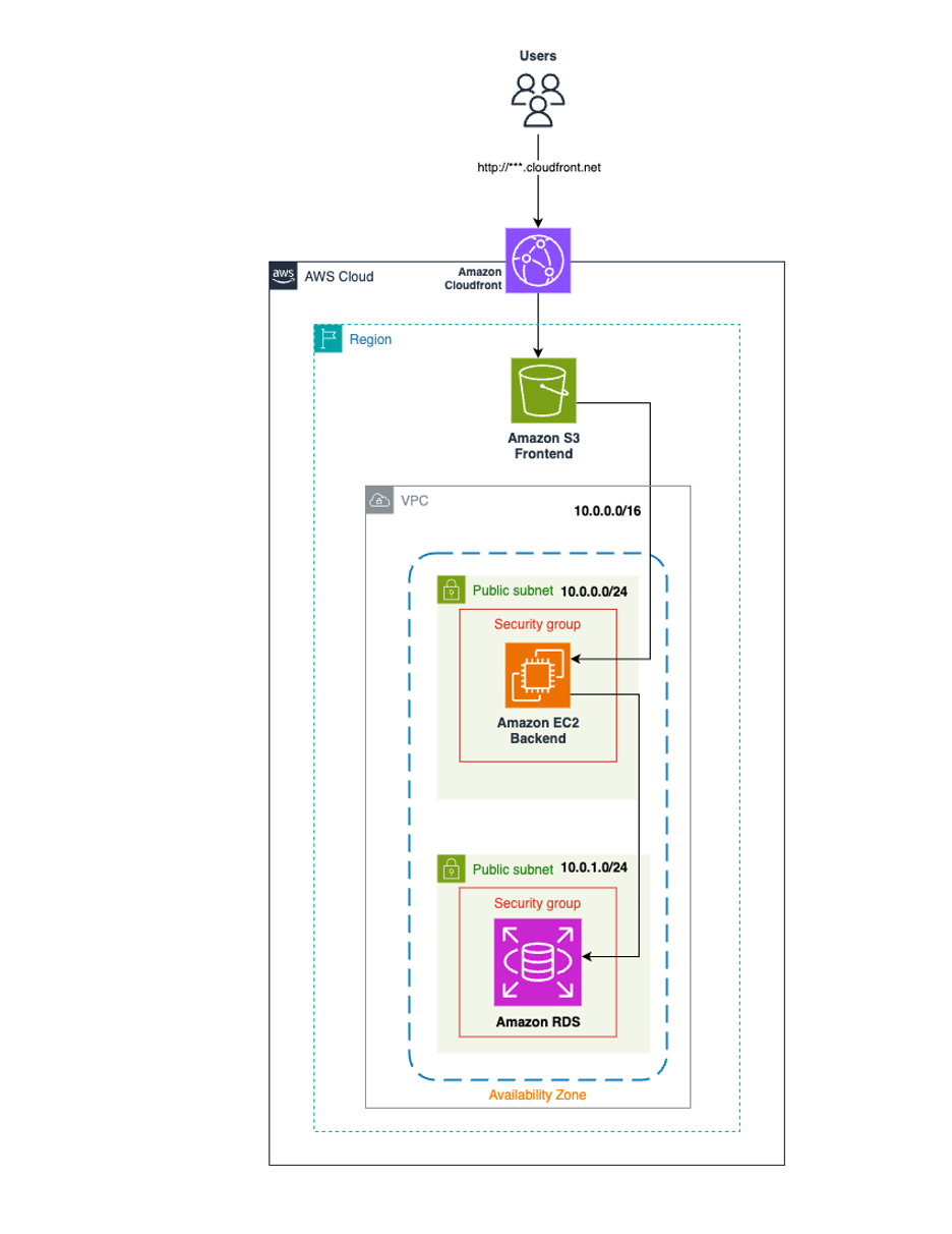 Fig 2 – Architectural diagram of sample three-tier workload
