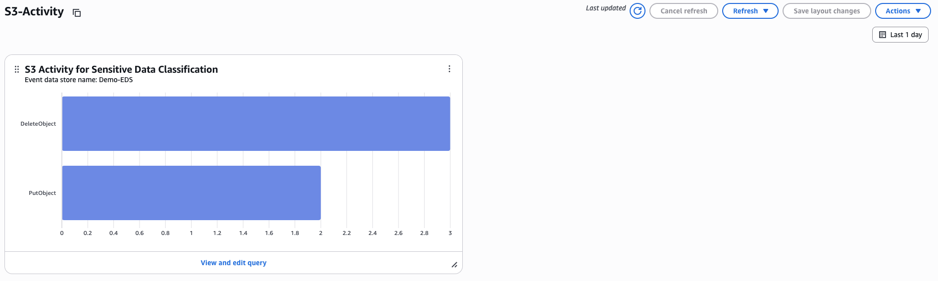 CloudTrail Lake dashbaord for S3 activity