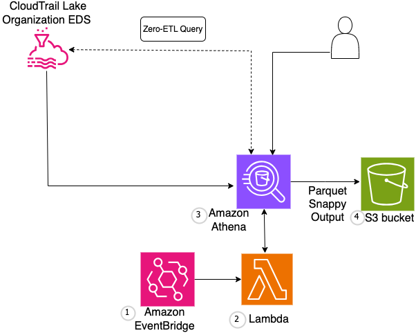 Export a subset of filtered events within CloudTrail Lake to an Amazon S3 bucket in parquet format