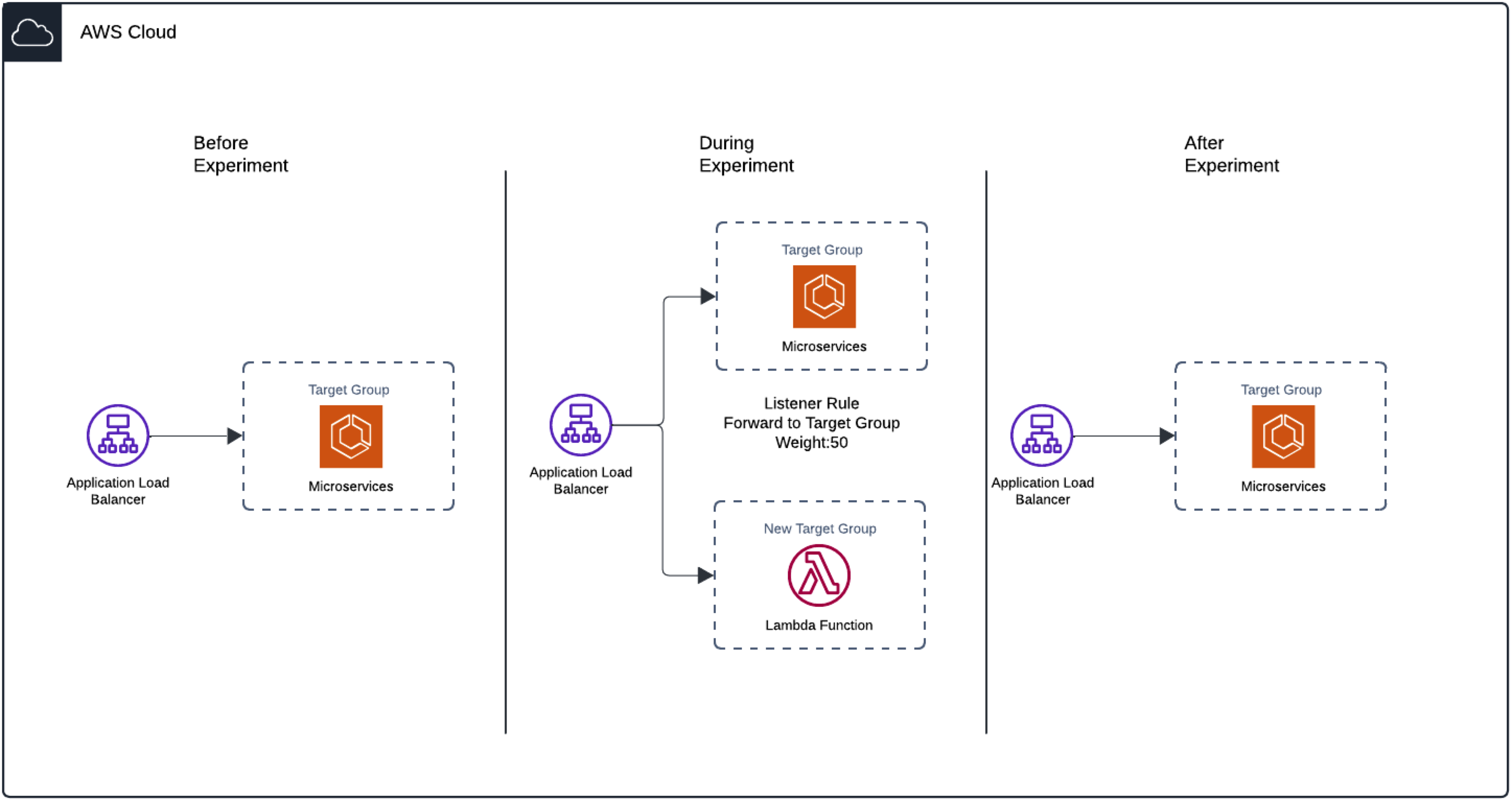 Diagram illustrating how the solution modifies an AWS Load Balancer to inject failures during an experiment and automatically restores it afterward.