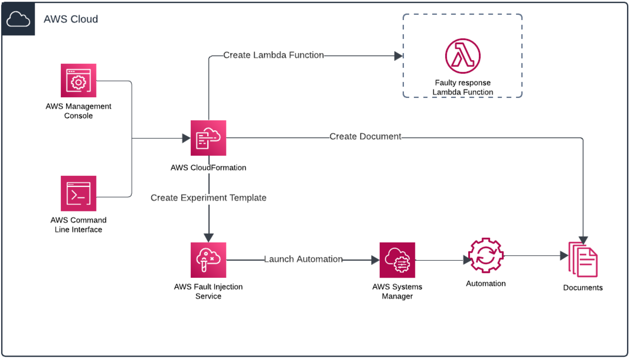 Diagram showing the main components of the solution and their interactions.