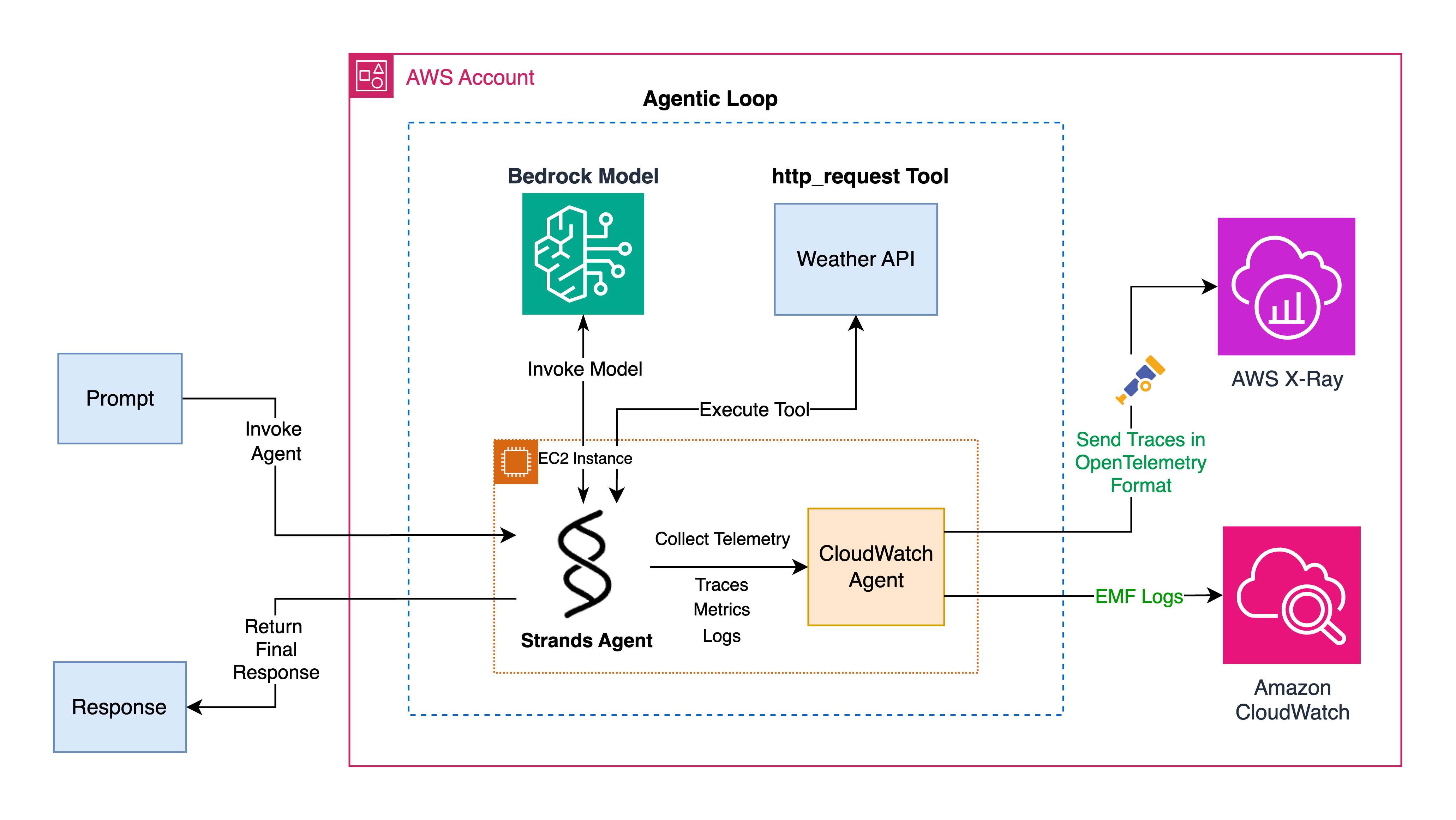 Architecture diagram showing sample python agentic application