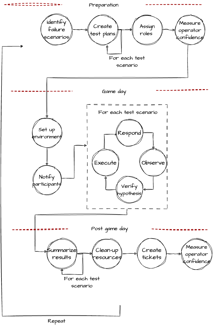 Overview of a framework with sequential steps for running game days. There are phases for preparation, game day, and post game day, before cycling back to preparation.]