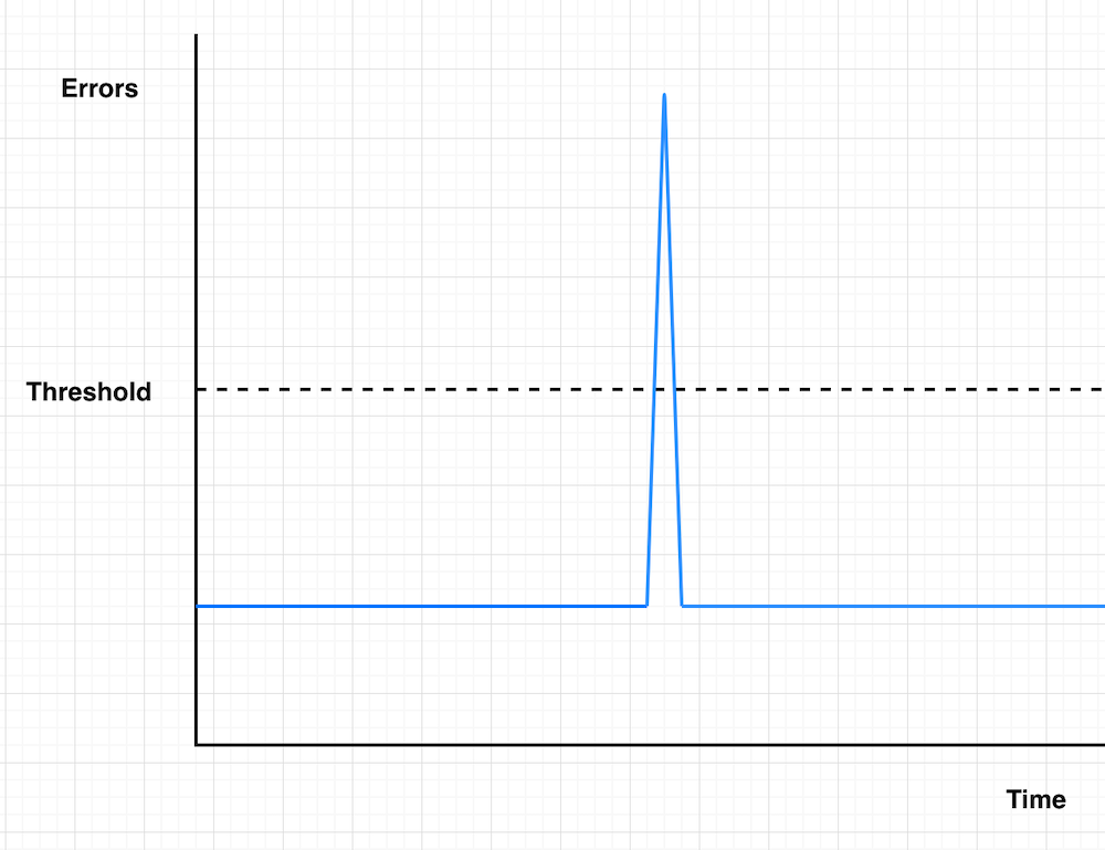 A line graph showing a single error spike scenario. The error rate line remains flat at a low baseline level before showing one sharp, isolated spike that briefly exceeds the horizontal dashed threshold line, then immediately returns to the normal baseline.