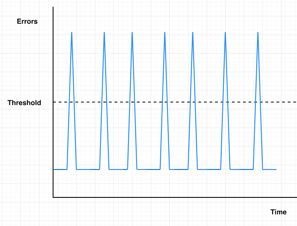 A line graph depicting intermittent error spikes. The error rate shows multiple sharp, regular spikes that each exceed the horizontal dashed threshold line, but quickly return to baseline between spikes, creating a pattern of repeated brief incidents.