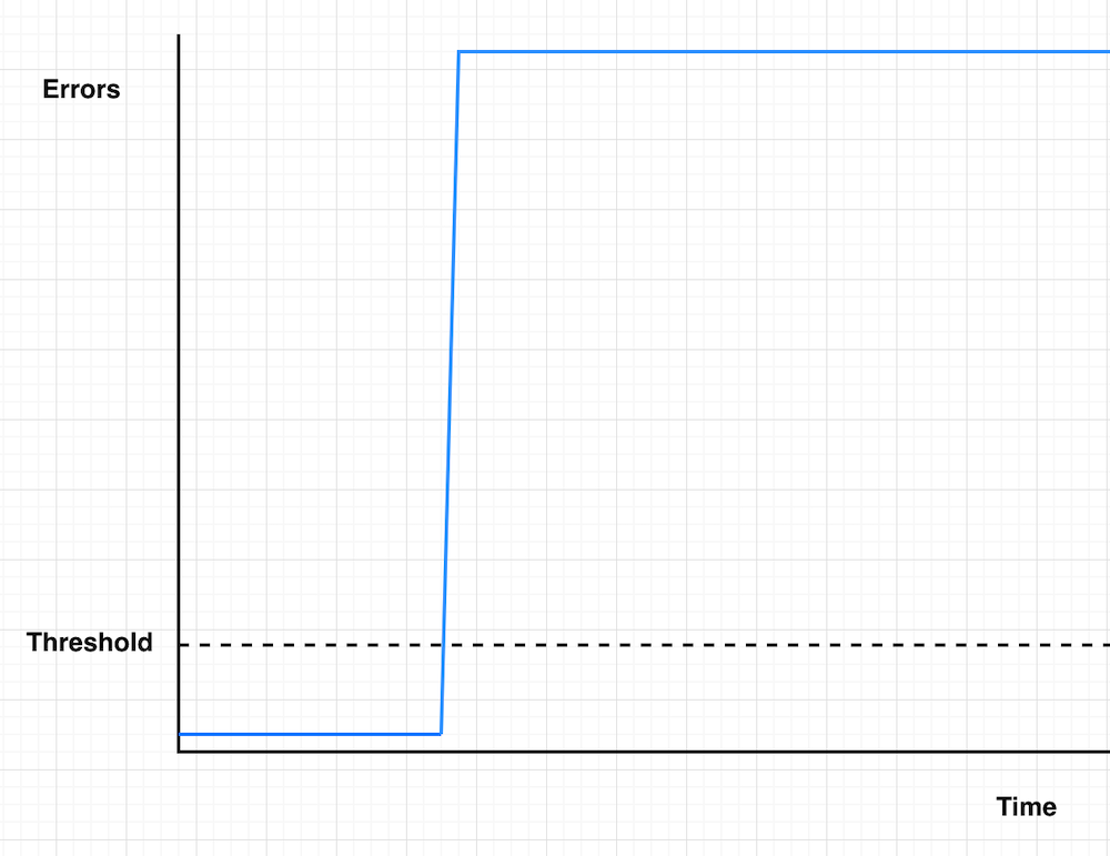 A line graph illustrating a severe incident scenario. The error rate line shows a sudden vertical jump from normal baseline to a sustained high level well above the horizontal dashed threshold line, representing a complete service outage that persists without recovery.