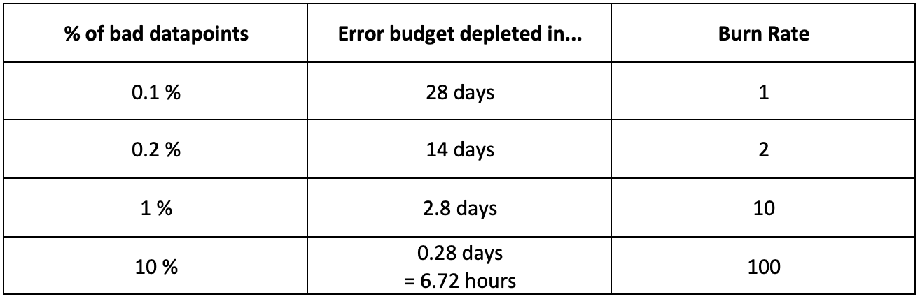 Table showing relationship between percentage of bad datapoints, error budget depletion time, and burn rate. As bad datapoints increase from 0.1% to 10%, error budget depletes faster (28 days to 6.72 hours) and burn rate increases from 1 to 100.