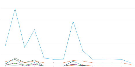 Visualization of CI counts for relates services to Amazon EMR