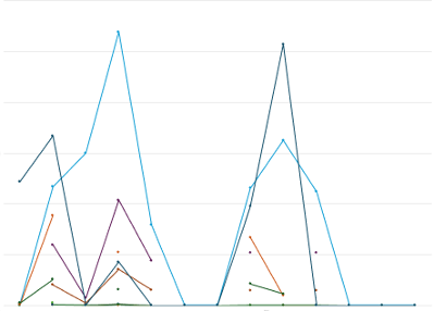 Visualization of CI counts for relates services to Amazon EMR