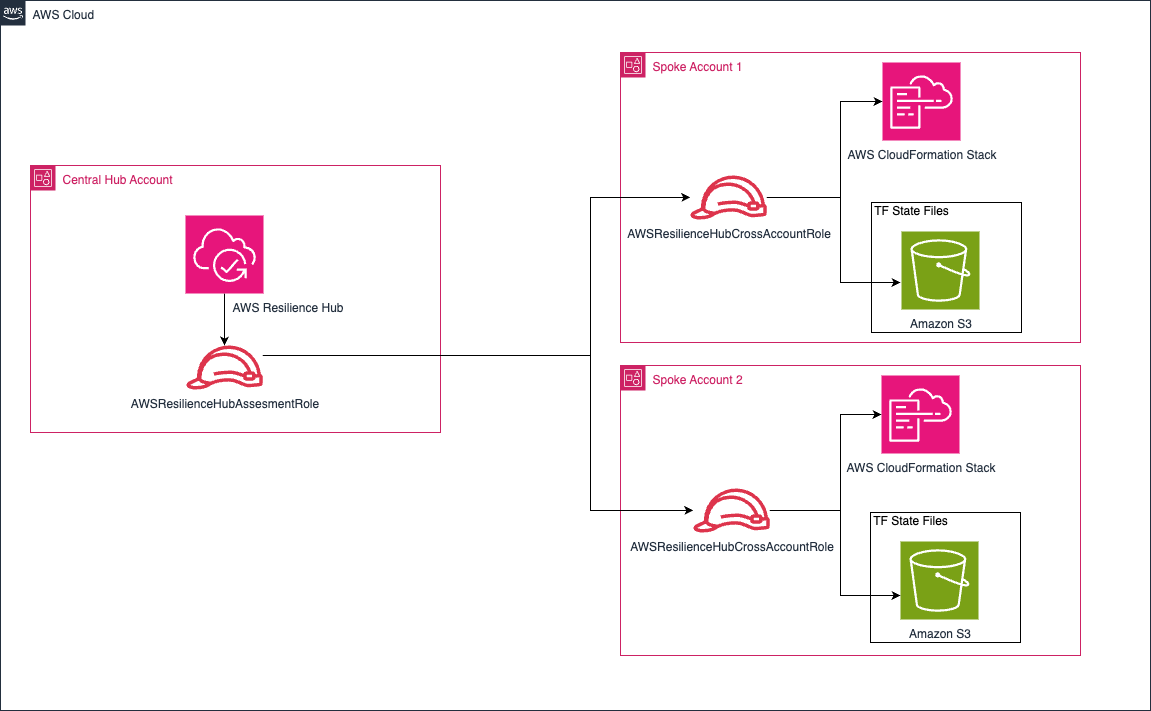 Fig 1 – Architectural diagram of the solution centralizes Multi-Account Application Resilience Assessment Using AWS Resilience Hub