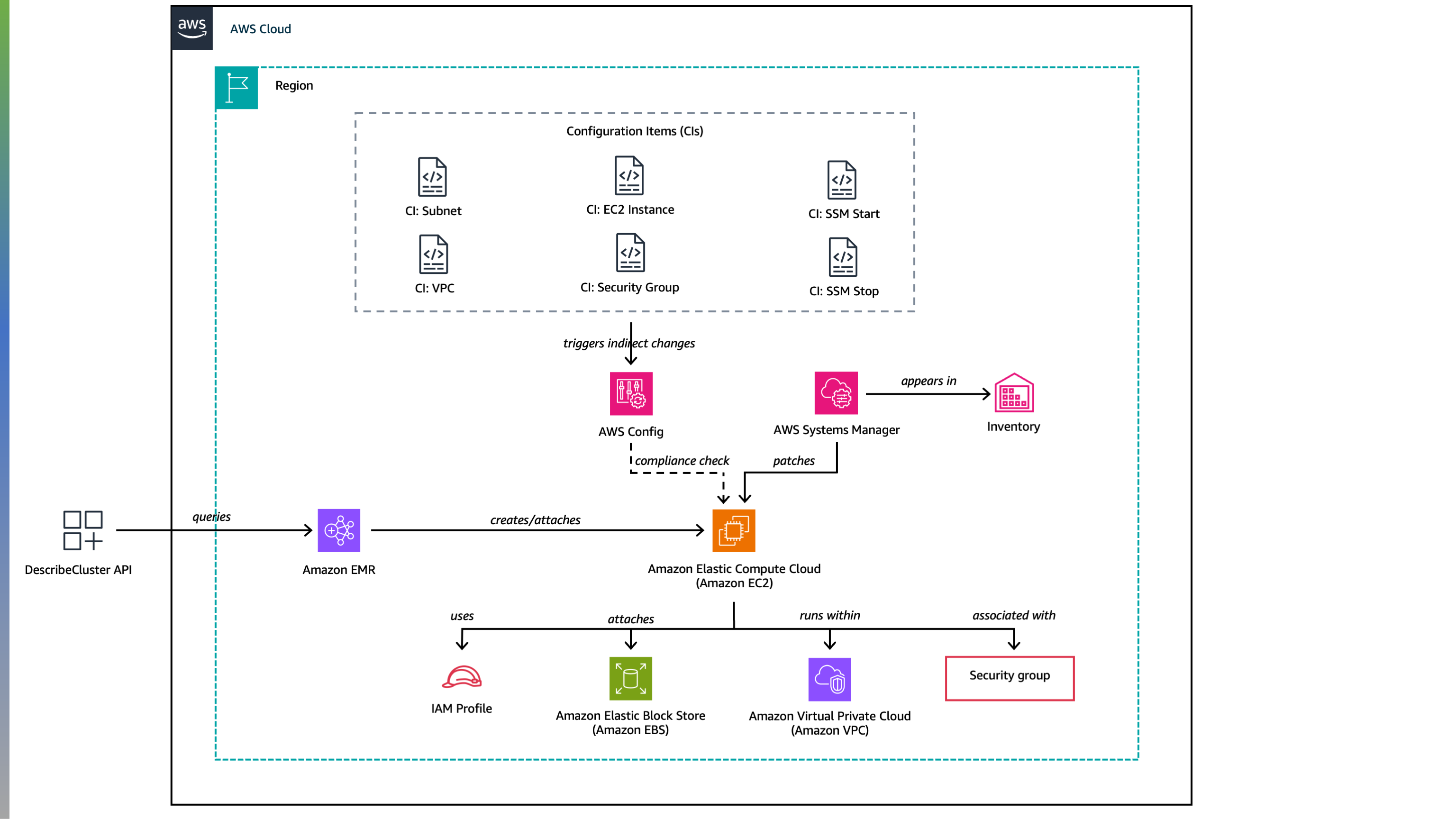 Visualization of services related to Amazon EMR showing CIs associated to actions