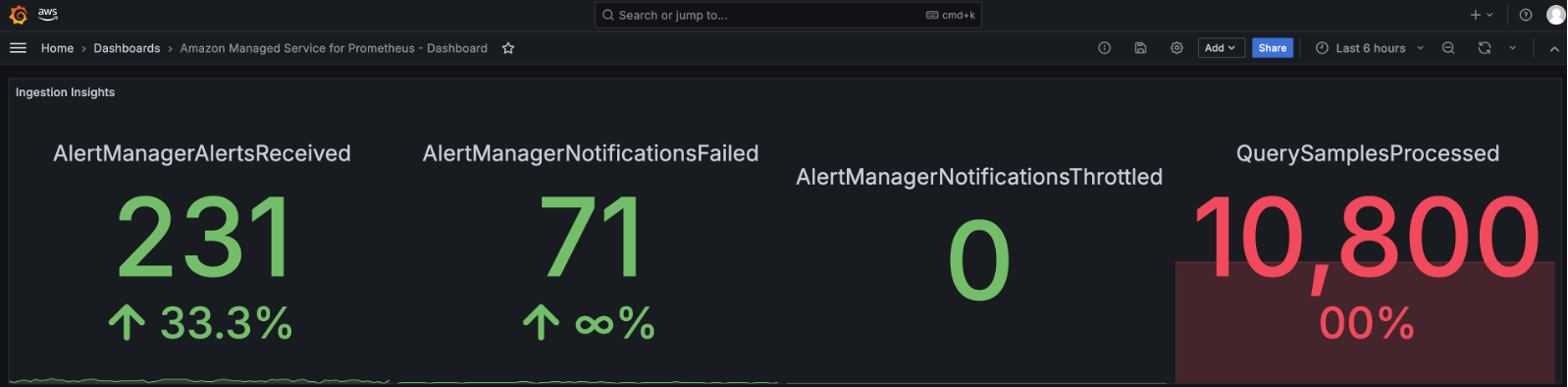 Figure 5: Insights into Amazon Managed Service for Prometheus ingestion using Amazon Managed Grafana dashboard