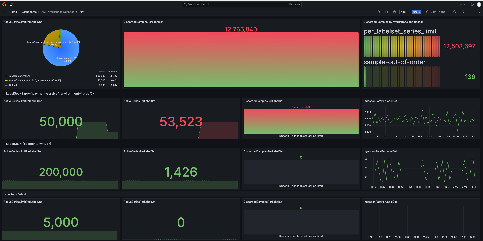 Figure 9: Visualize Amazon Managed Service for Prometheus Label Set based active series limits using Amazon Managed Grafana dashboard