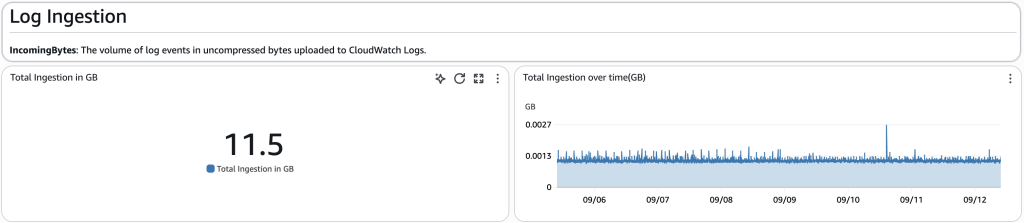 Screenshot of the dashboard section on log ingestion showing the total volume of log ingestion, and a widget showing log ingestion over time. Both are in GB.