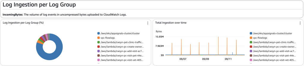 Screenshot of the dashboard section on log ingestion by log group, showing a pie chart with the distribution of ingestion by log group, and a widget showing log ingestion over time by log group. Both are in GB.