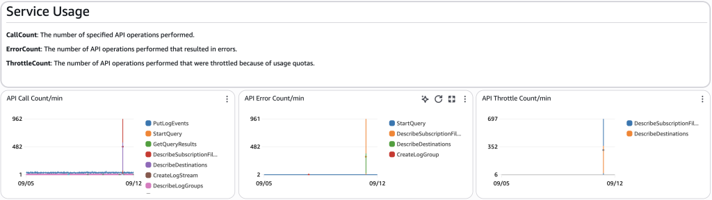 Screenshot of the dashboard section on service usage showing the API call count, API error count, and API throttle count over time.