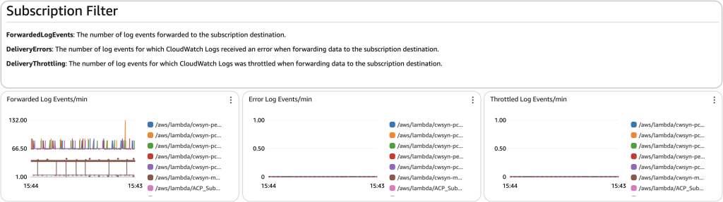 Screenshot of the dashboard section on subscription filters showing the total number of log events forwarded by subscription filters over the dashboard time period, and widgets showing errors and throttling over time.