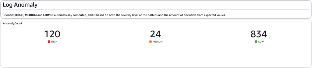 Screenshot of the dashboard section on log anomaly detection showing the total number of high, medium, and low priority anomalies detected.