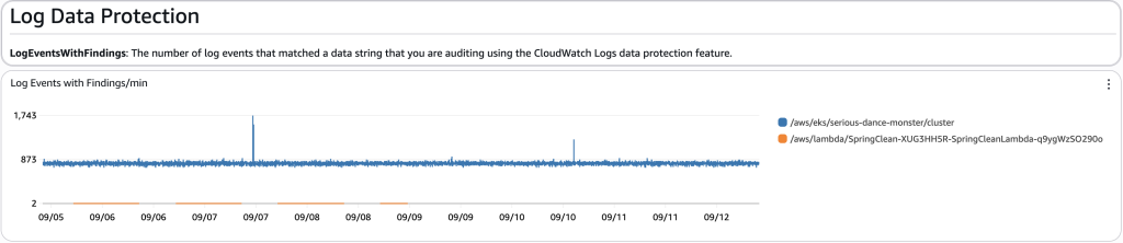 Screenshot of the dashboard section on log data protection showing the number of log events which had matched a data protection policy over the dashboard time period.