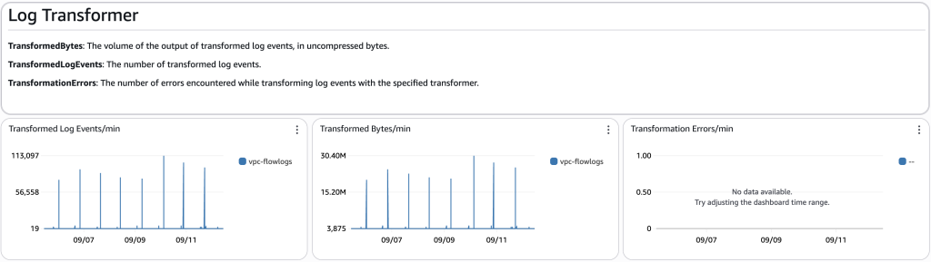 Screenshot of the dashboard section on log transformers showing the count of log events transformed, bytes transformed, and transformation errors, split by log group, over the dashboard time period.